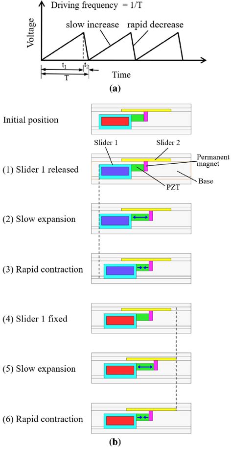 Working principle of the linear actuator. a Applied voltage to the PZT ...