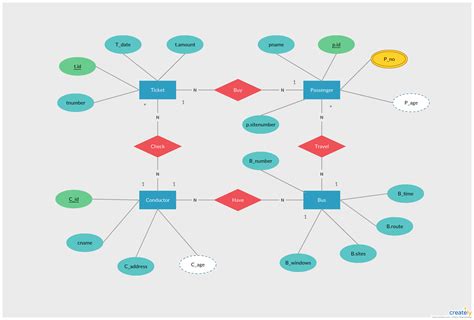 What is an Entity Relationship (ER) Diagram | Learn How to create an ER ...