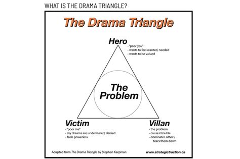 Teresa Colaneri Coaching & Consulting - The Drama Triangle