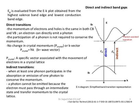 Optical band gap measurement by diffuse reflectance spectroscopy (drs)