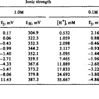 Variation of liquid junction potential (Ej) with [H +] | Download Table