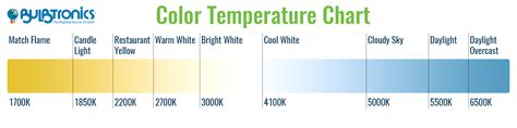 Led Colour Chart