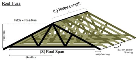 Gable Roof Calculator