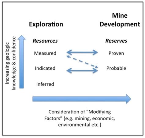 Classification of Mineral Resources and Reserves | Geology for Investors