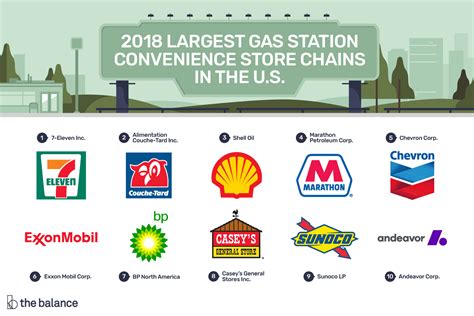 2018 Ranking of the Largest U.S. Convenience Store Chains