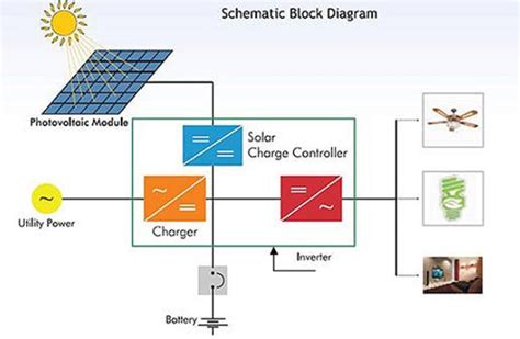 Photovoltaic module, Solar inverter, Block diagram