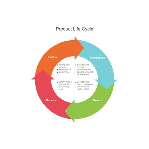 Cycle Diagram Example - Product Life Cycle