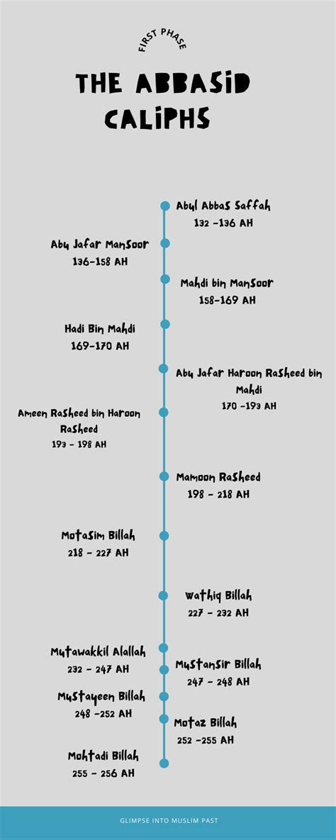 Abbasid Timeline (First Phase) | Glimpse into Muslim Past