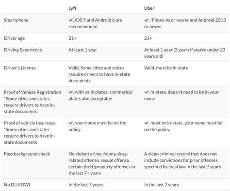 Uber Driver Requirements (Qualifications) for New Sign Ups [2017 ...