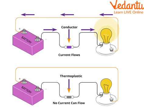 Good & Bad Conductors of Electricity and Examples