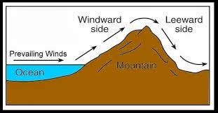 Mrs. Remis' Earth Science Blog - 6th grade: WIND & LEEWARD VS. WINDWARD