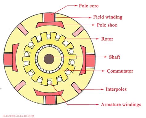 Construction of DC Generator