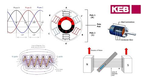 KEB F5 Elevator Drive Training: Difference between Induction ...