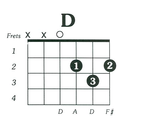 D Major Guitar Chord