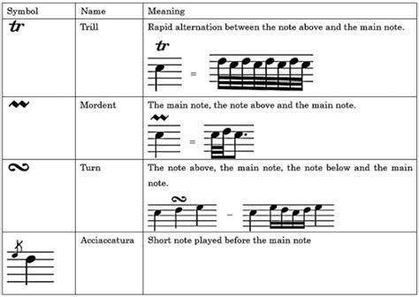 Articulation and Ornaments - The Basics of Music Theory