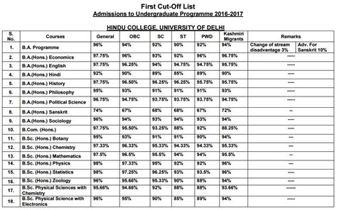 Hindu College Admission and Cut Off 2018 - Sixth Cut Off Released!