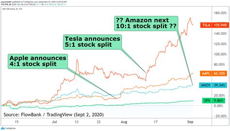 Amazon Stock Split History Chart - Home