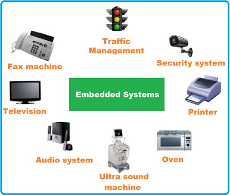 Real Time Embedded Systems: Definition, Types, Examples and ...