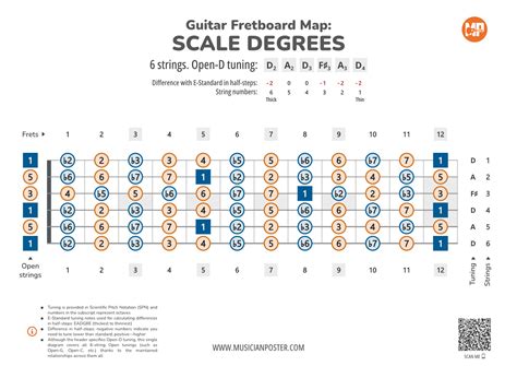 Guitar Fretboard Map PDF With Scale Degrees In Open Tuning