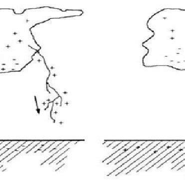 3: Types of cloud to ground lightning: types of lightning (a), downward ...