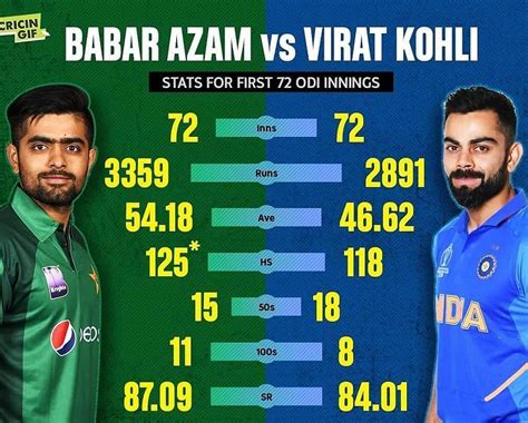 Babar Azam vs Virat Kohli stats after first 72 ODIs. Pic Credit ...