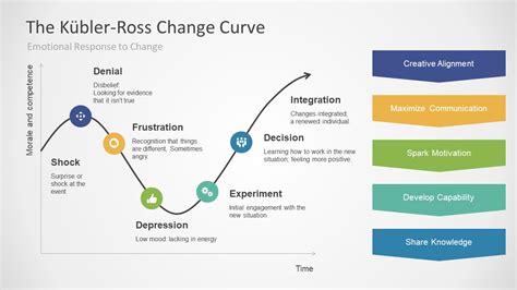 Kubler Ross Change Curve for PowerPoint