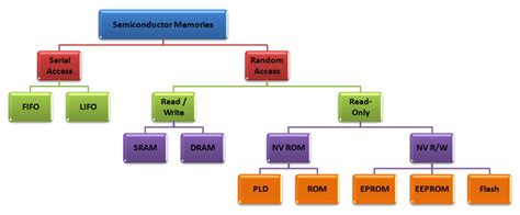 Classification of Semiconductor Memories and Computer Memories - VLSIFacts