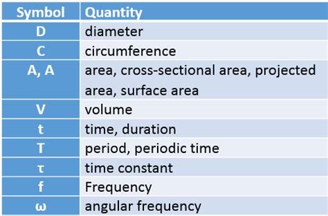 Physics Symbols and Their Names - CBSE Library