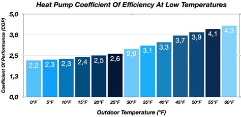 Heat Pump Efficiency Vs Temperature Graph (0°F To 60°F)