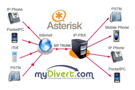 Setup Your Own Asterisk Voip Server With Android Ios & Windows Apps ...