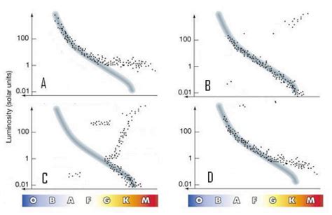 Solved #53. Below are HR diagrams taken of 4 star clusters. | Chegg.com