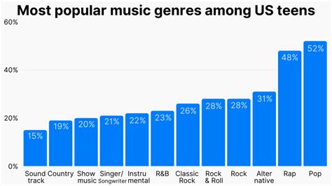 20+ Music Genre Statistics: Most Popular Music Genres (2023) (2024)