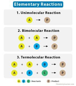 Elementary Reaction: Definition, Molecularity, and Rate Law