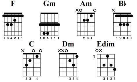 F Chord : F Major Guitar Chord : Just enter one or more chord symbols ...