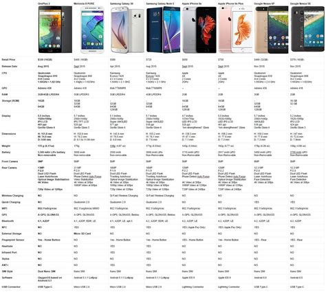 Smartphone Comparison Chart | iPhone Models, Samsung Galaxy Phones