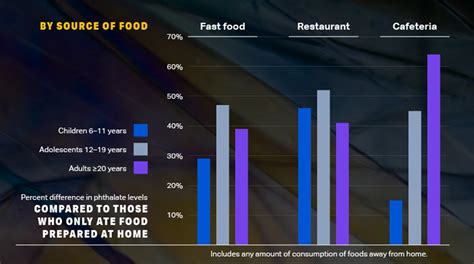 Dining Out Associated with Increased Exposure to Harmful Chemicals ...