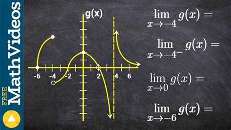 Evaluate all the limits from a given graph - YouTube