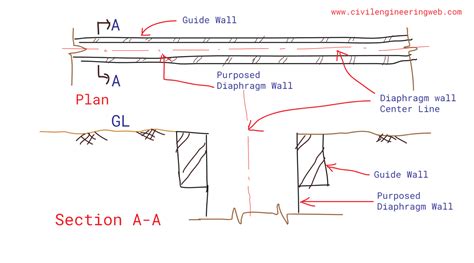 What Is Diaphragm Wall | How To Construct Diaphragm Wall