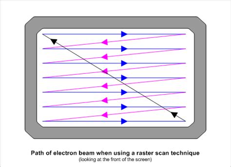 Raster Scan in CRT display - Stack Overflow