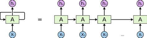 ﻿Basic architecture of RNN and LSTM