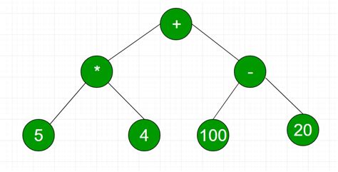 Expression Tree | Practice | GeeksforGeeks