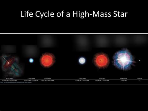 Life of a High Mass Star Diagram | Quizlet