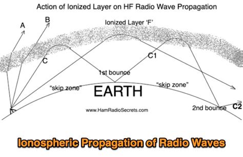 Ionospheric Propagation of Radio Waves : Resource Detail