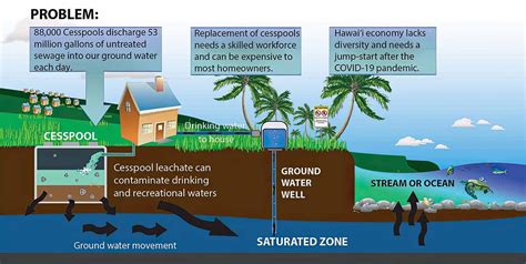 Hawaii Cesspool Conversion - Hawaii Pacific Brokers