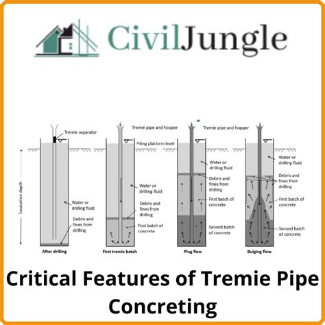 What is Tremie Pipe | Tremie Method of Underwater Concrete