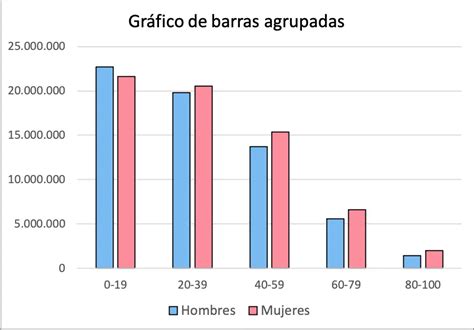 Quais são todos os tipos de gráficos de barras? (exemplos)