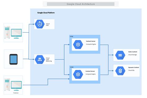 32+ Google Cloud Architecture Diagram - ByramWesley