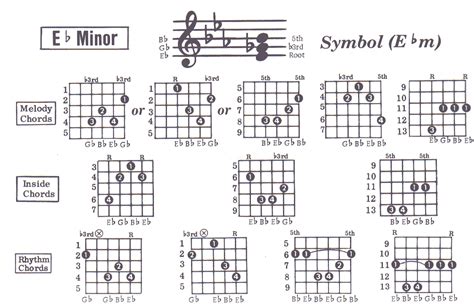 E Flat Minor Chord