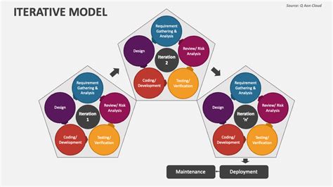 Iterative Model PowerPoint Presentation Slides - PPT Template