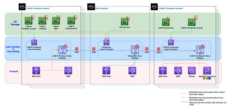 Design patterns for an enterprise data lake using AWS Lake Formation ...